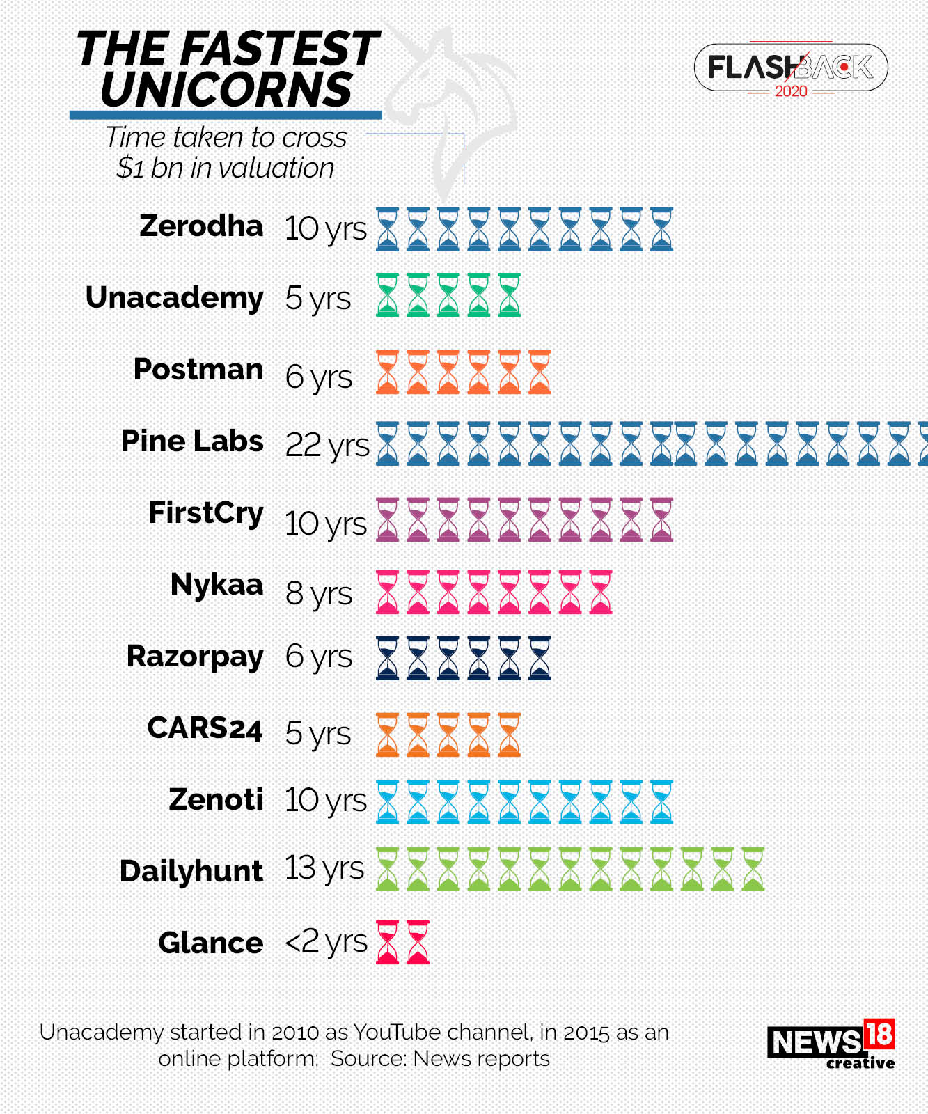 Unicorns in 2020: 11 Indian startups crossed $1 billion in valuation