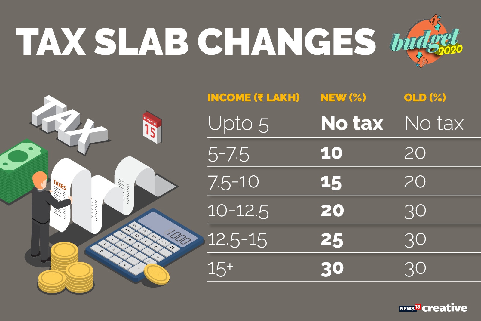 tax slab changes 2020