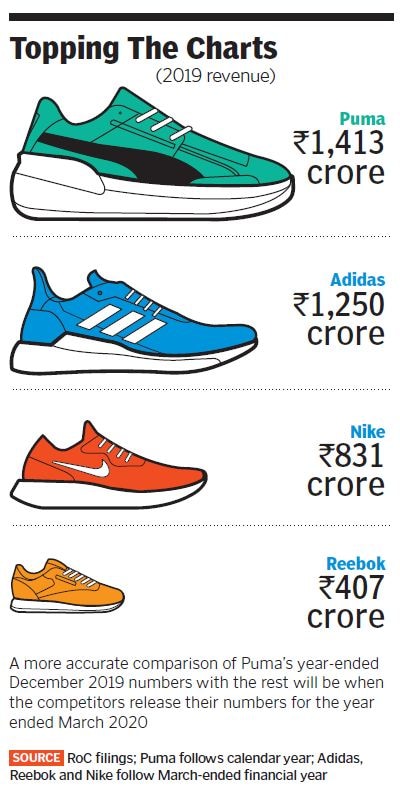 Inside Puma s Sprint Past Adidas In India Forbes India