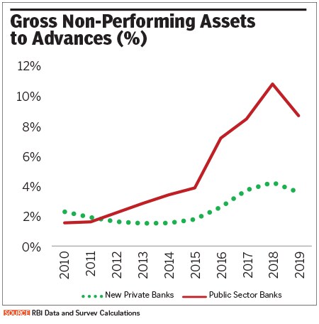 Public sector banks inefficient compared to peers, says Economic Survey