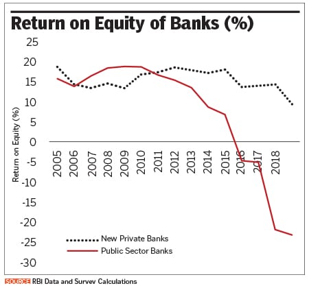 Public sector banks inefficient compared to peers, says Economic Survey