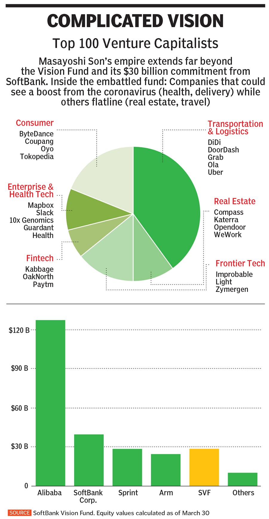 vision fund