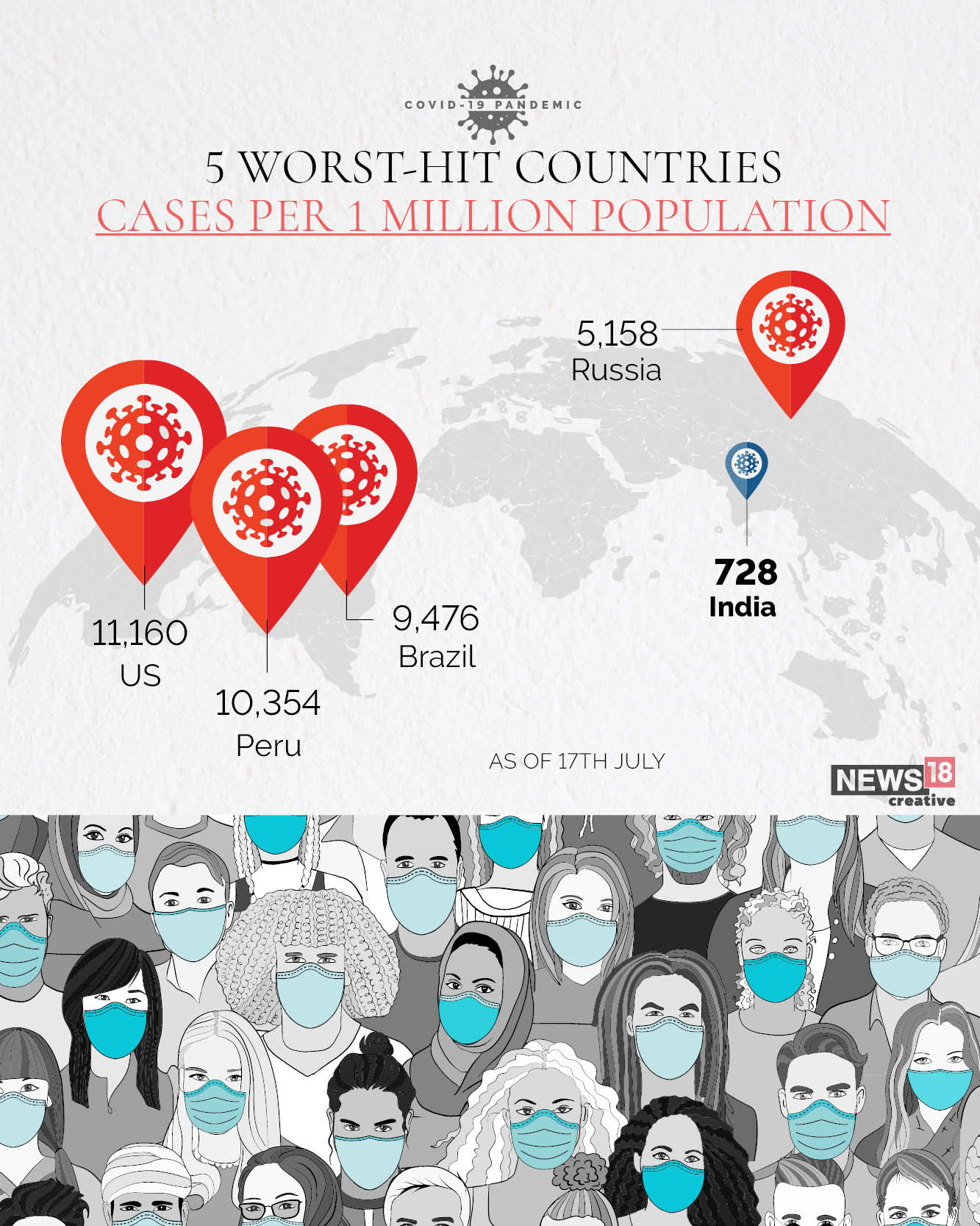 CHARTS: India among three countries to have more than 1mn Covid-19 cases