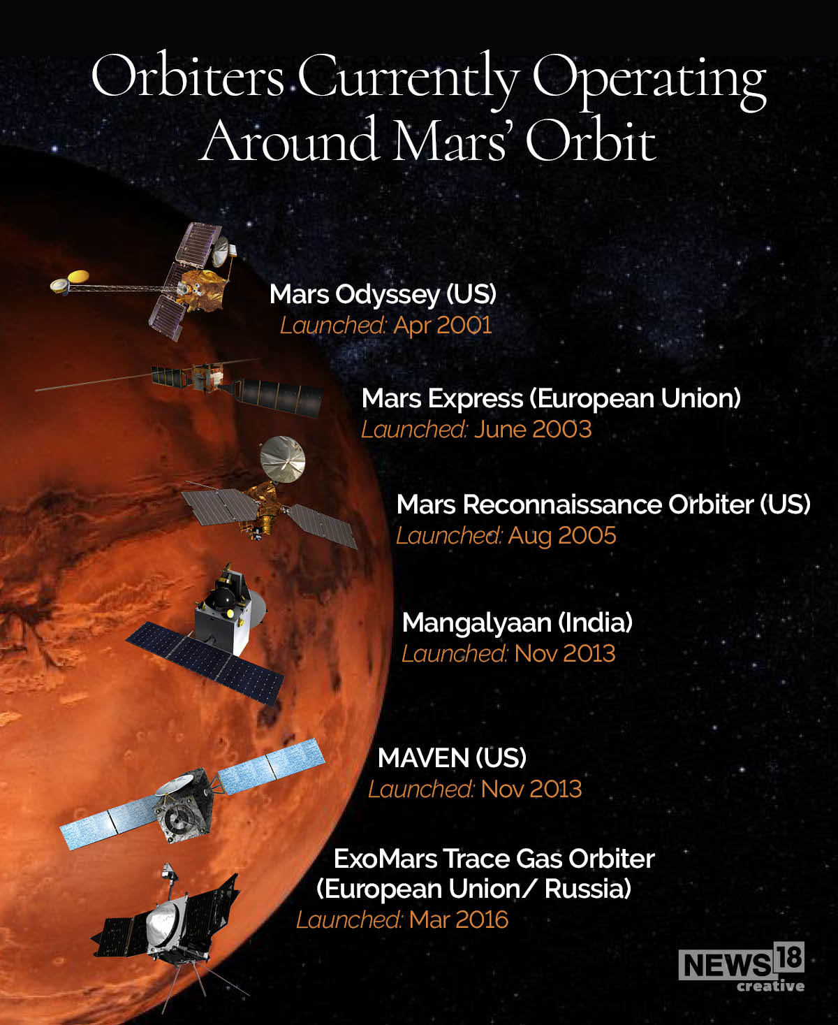 Missions to Mars: Past, present and future journeys