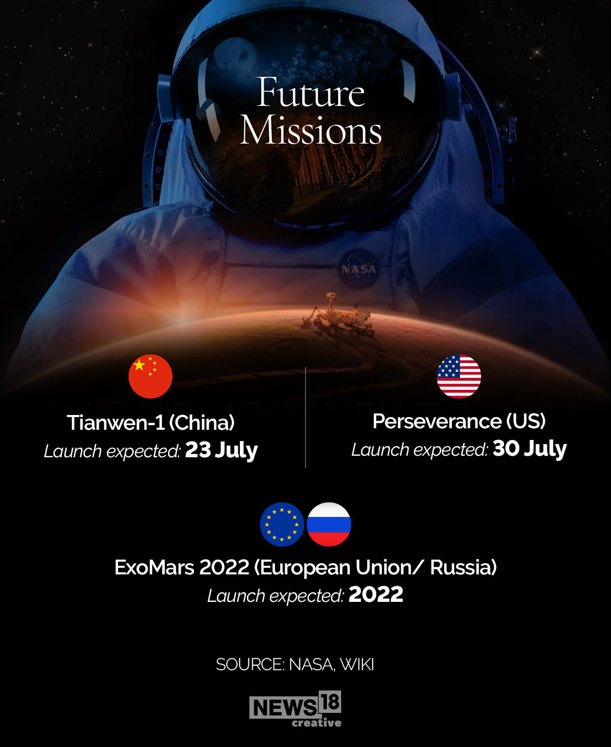 Missions to Mars: Past, present and future journeys