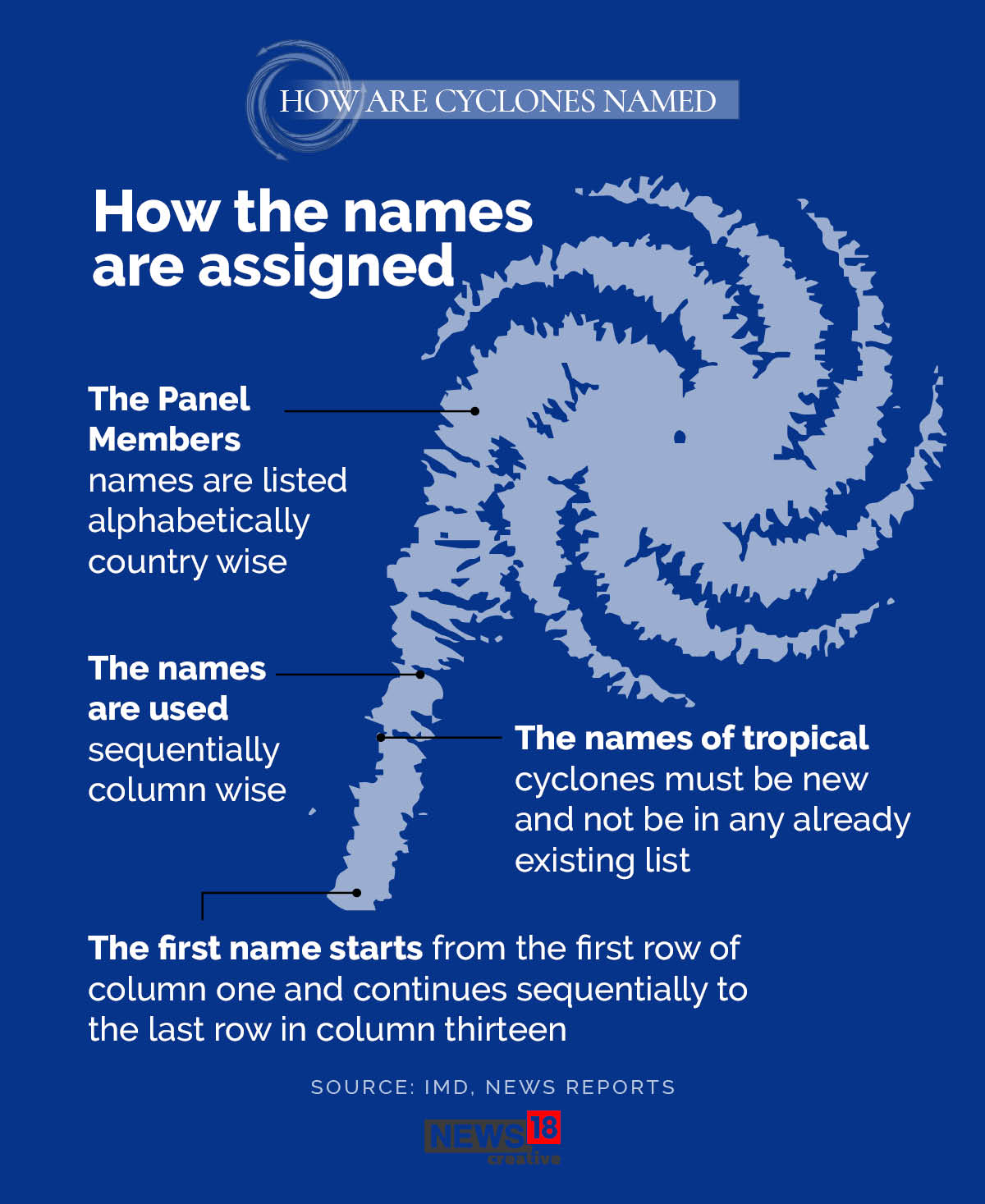 How cyclone Nisarga got its name