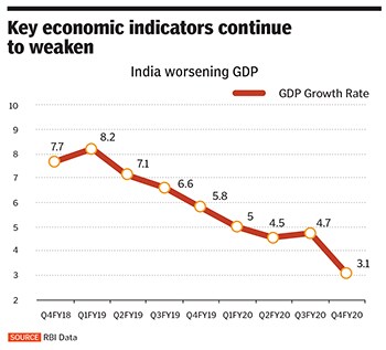 key economic indicators