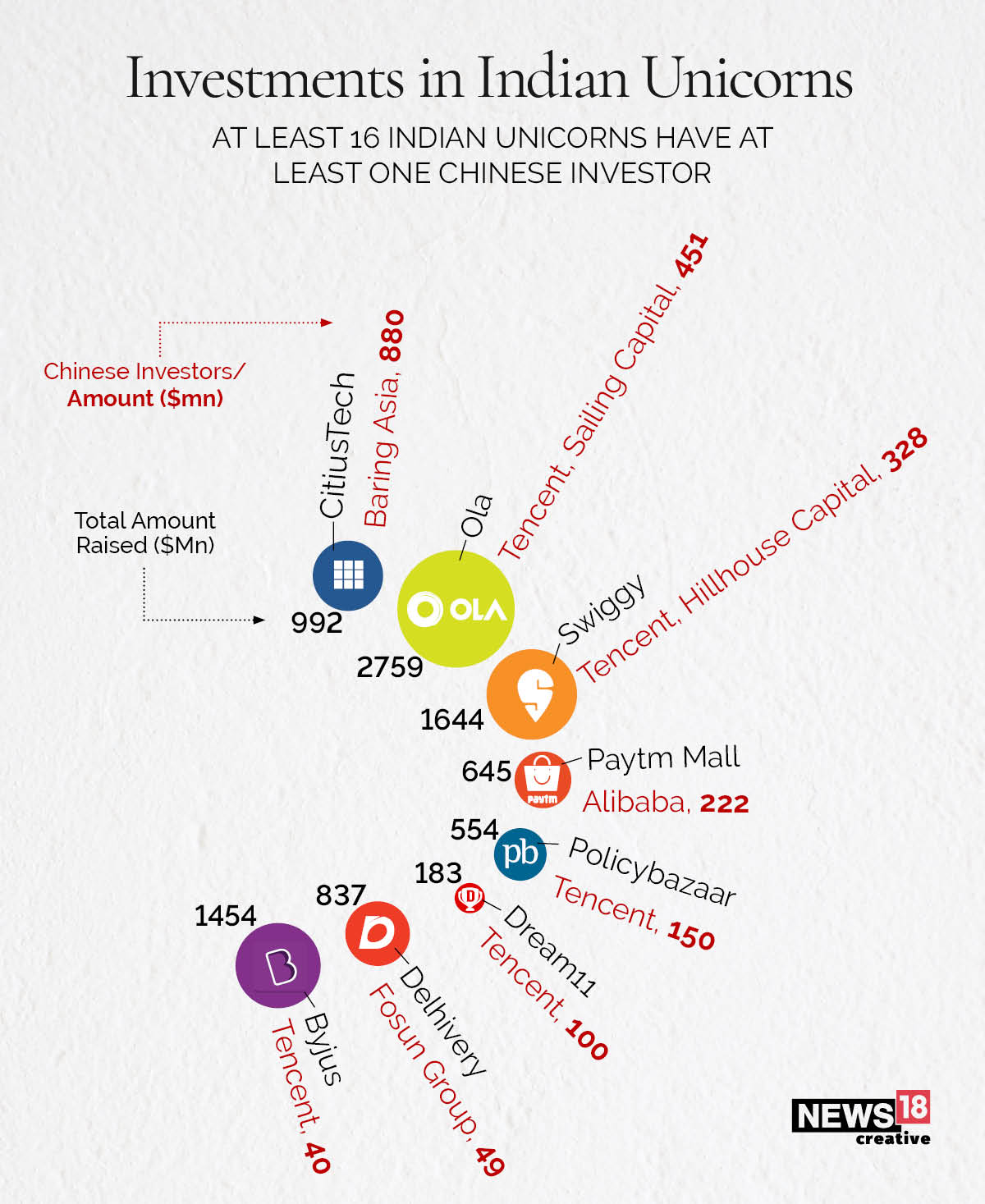 How much Chinese money is in Indian startups?