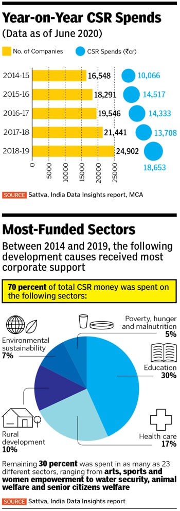 csr programme