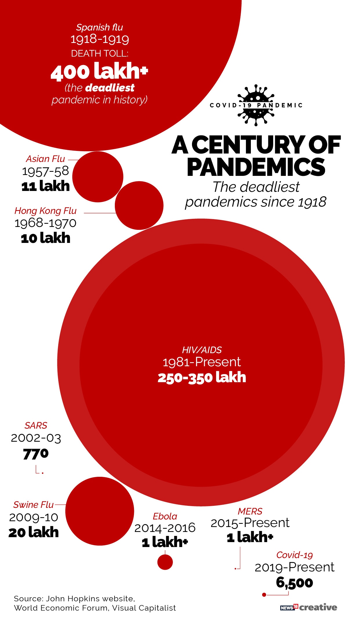 deadliest pandemics