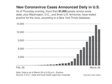 How the US became the leader in confirmed coronavirus cases