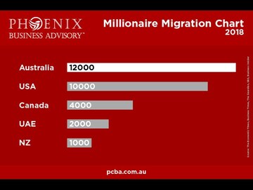 Phoenix Business Advisory—Most trusted name in HNI business migration to Australia