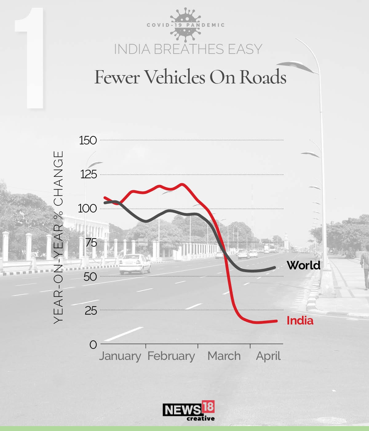 Lockdown: CO2 emissions in India fall for the first time in 40 years