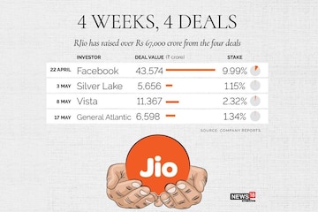 General Atlantic becomes fourth big investor in Reliance's Jio Platforms