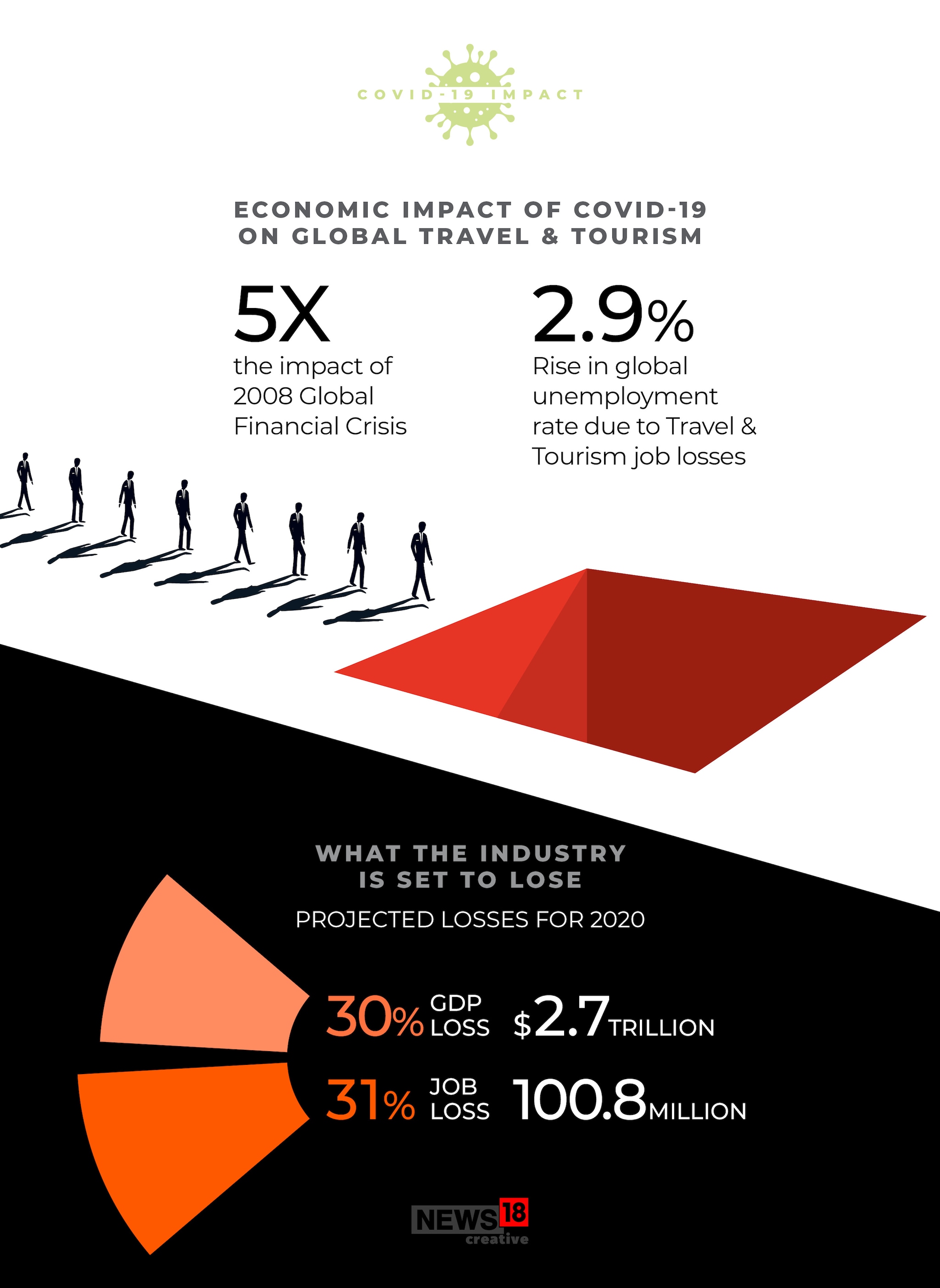 CHARTS: Covid-19's deep impact on the travel and tourism sector