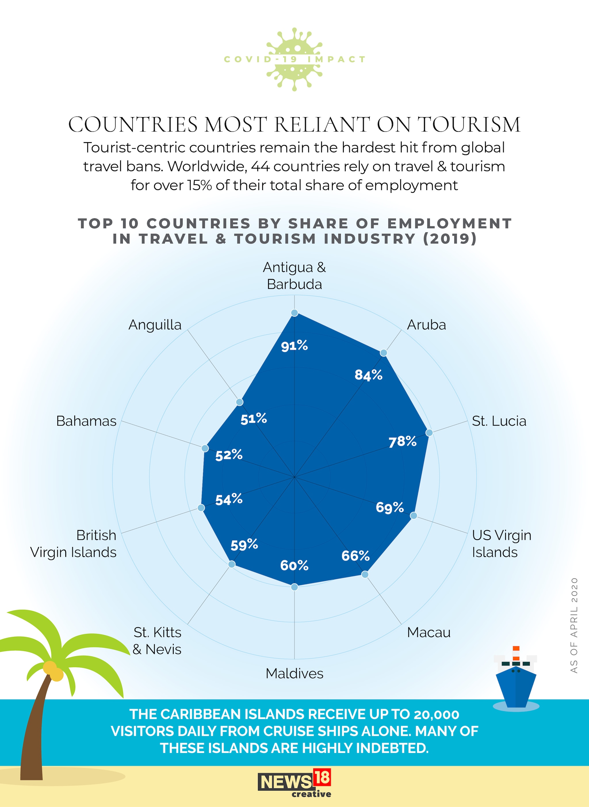 CHARTS: Covid-19's deep impact on the travel and tourism sector