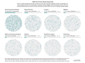 The world is still far from herd immunity for coronavirus