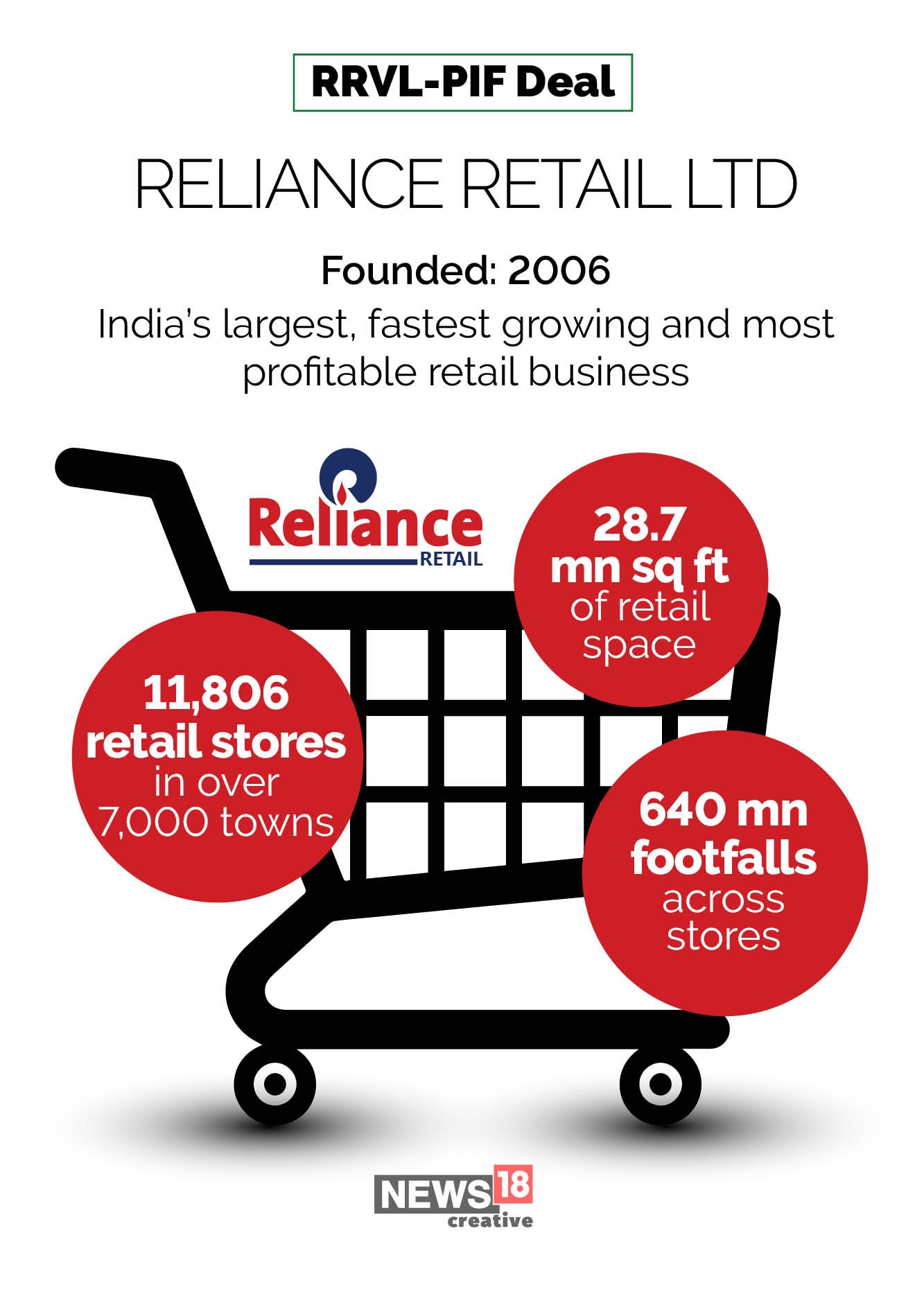 Saudi fund is the newest investor in Reliance Retail