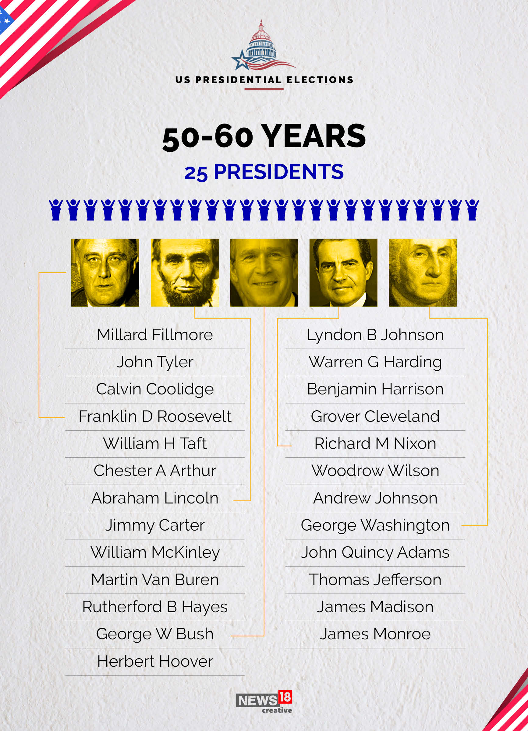 News by Numbers: US Presidents by age