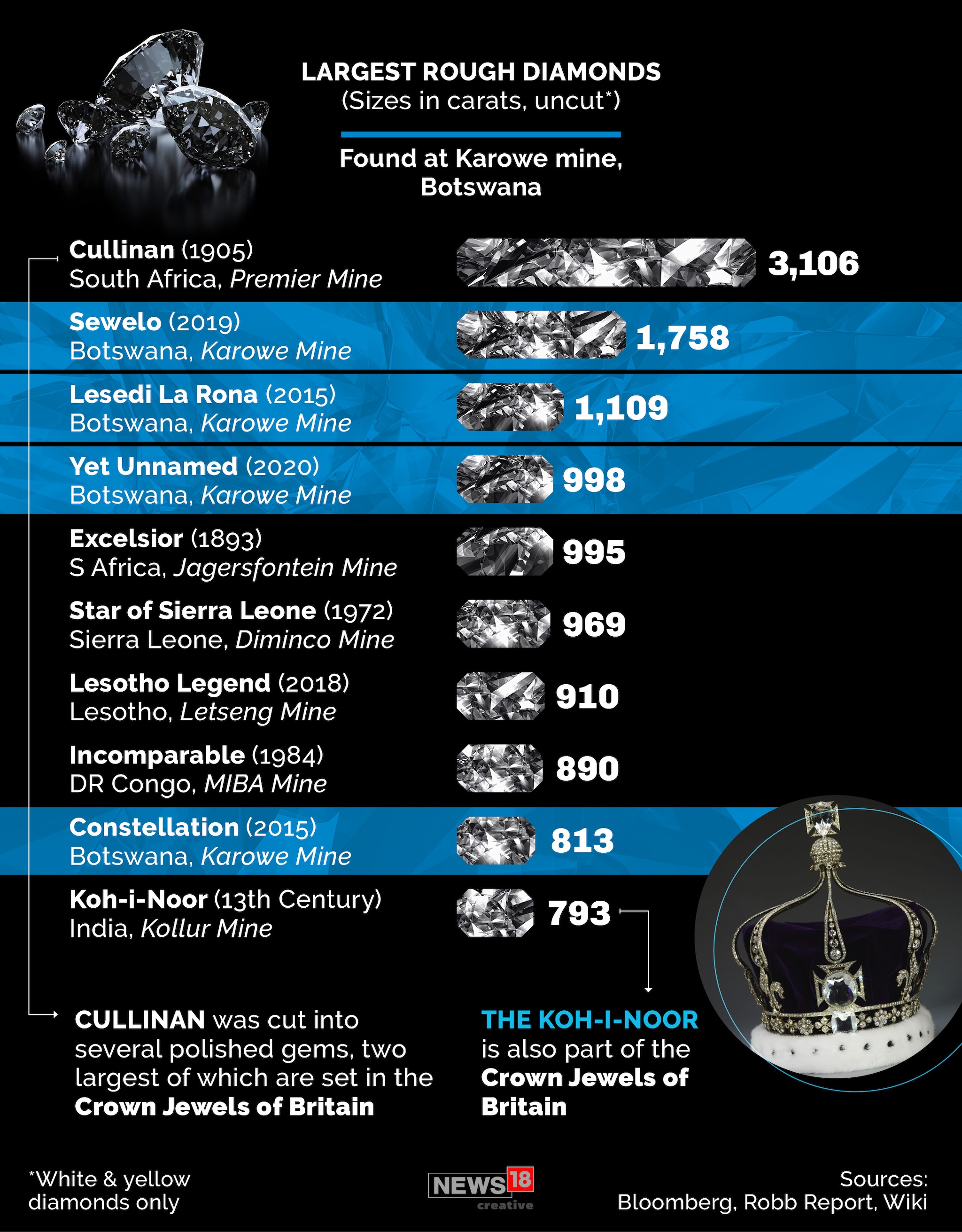 News by Numbers: The world's biggest diamonds