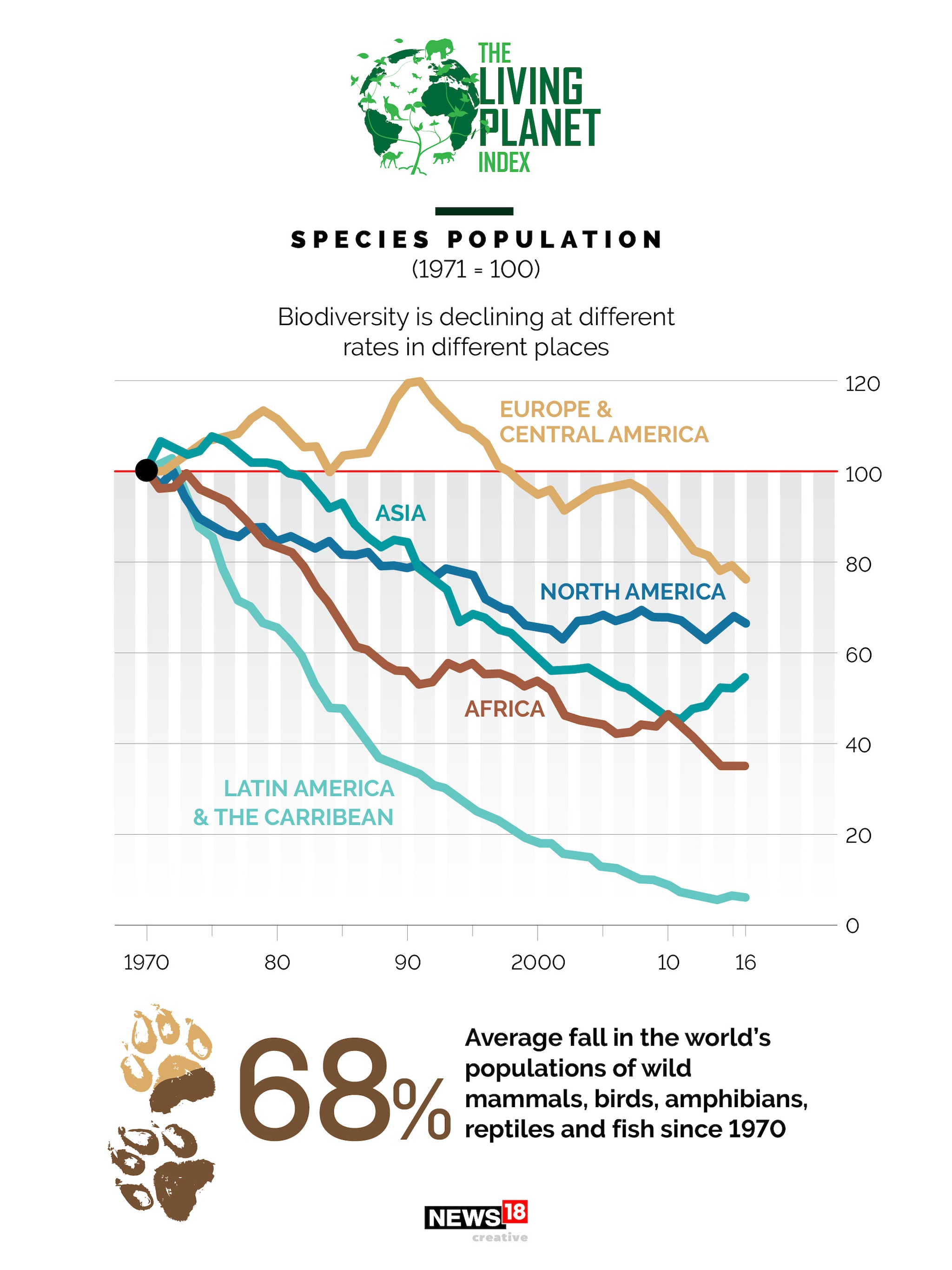 News by Numbers: We're wreaking havoc on the planet