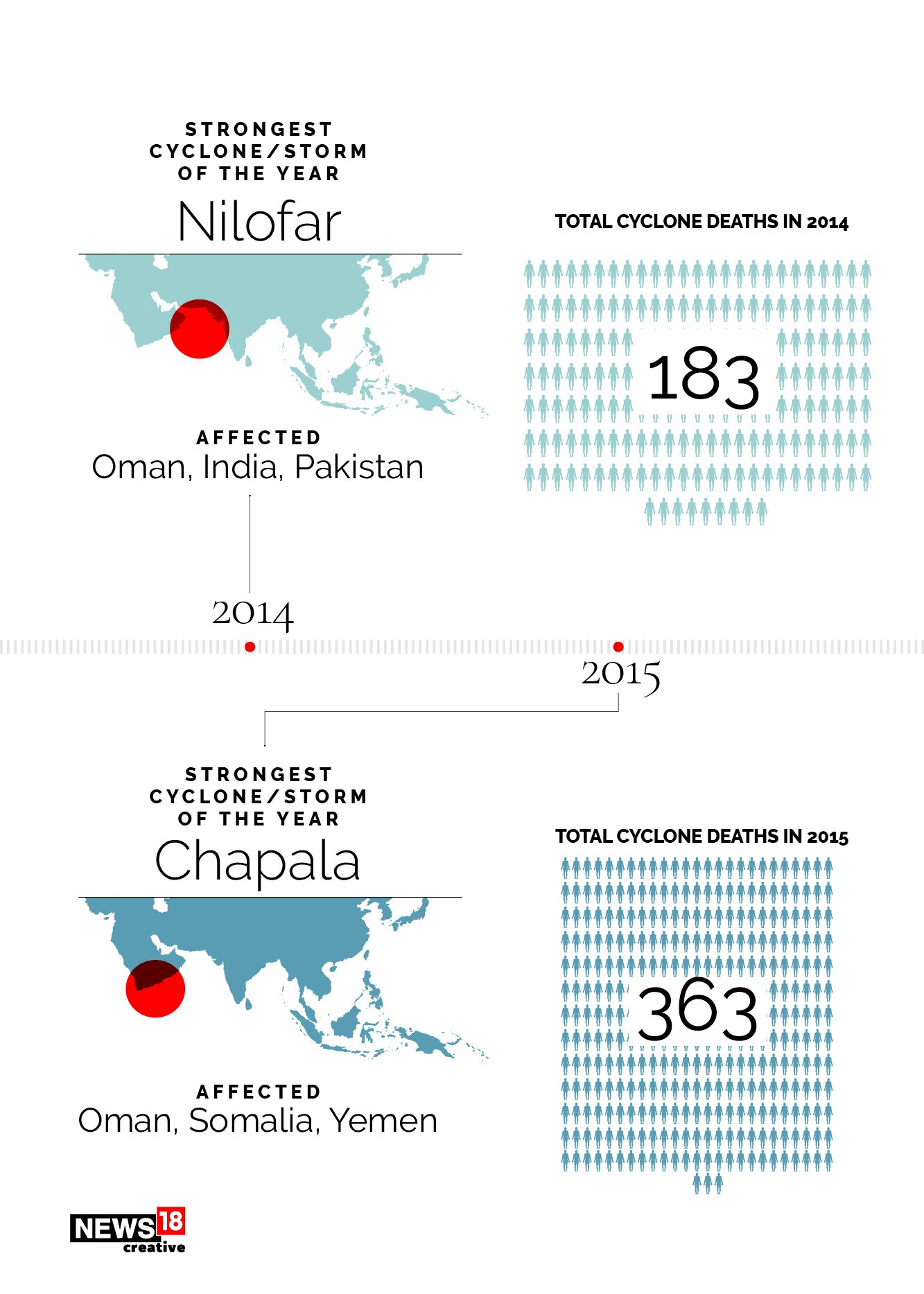 Cyclone Nivar passes: Which were the deadliest cyclones in the region?