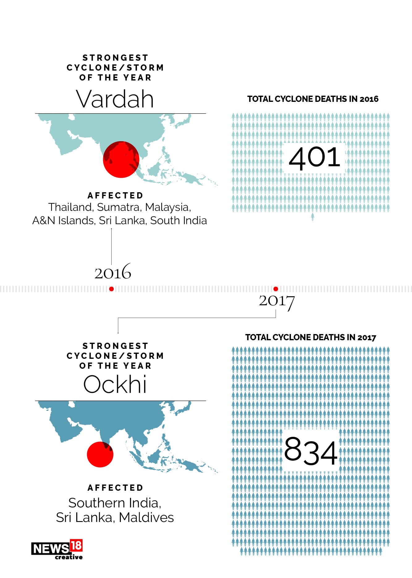 Cyclone Nivar passes: Which were the deadliest cyclones in the region?