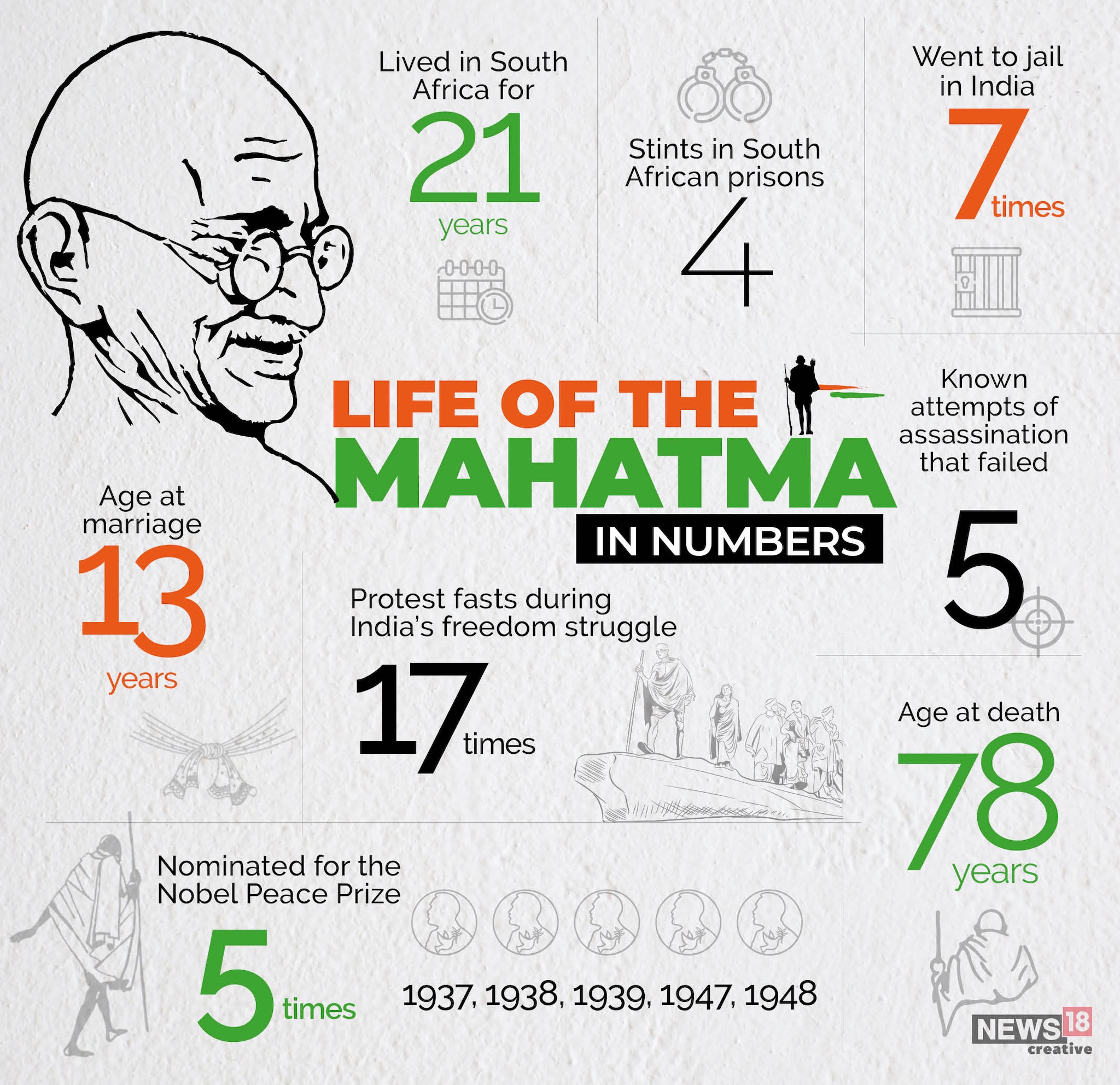 If Mahatma Gandhi had served all his jail terms...