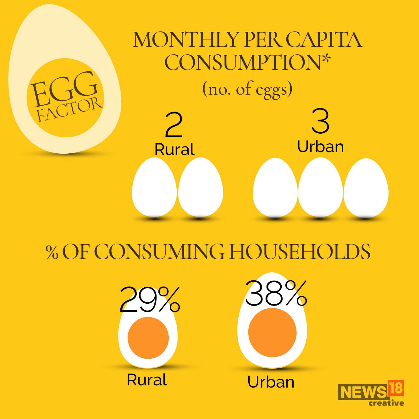 World Egg Day: How many eggs does India eat?