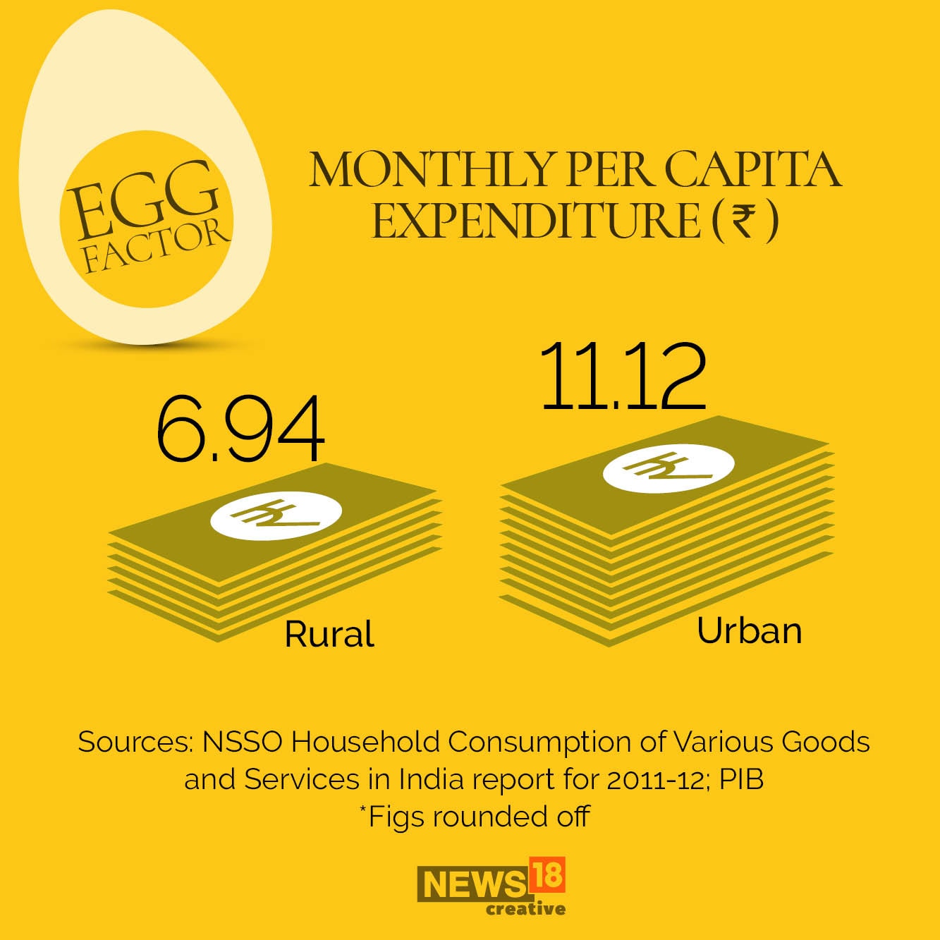 World Egg Day: How many eggs does India eat?