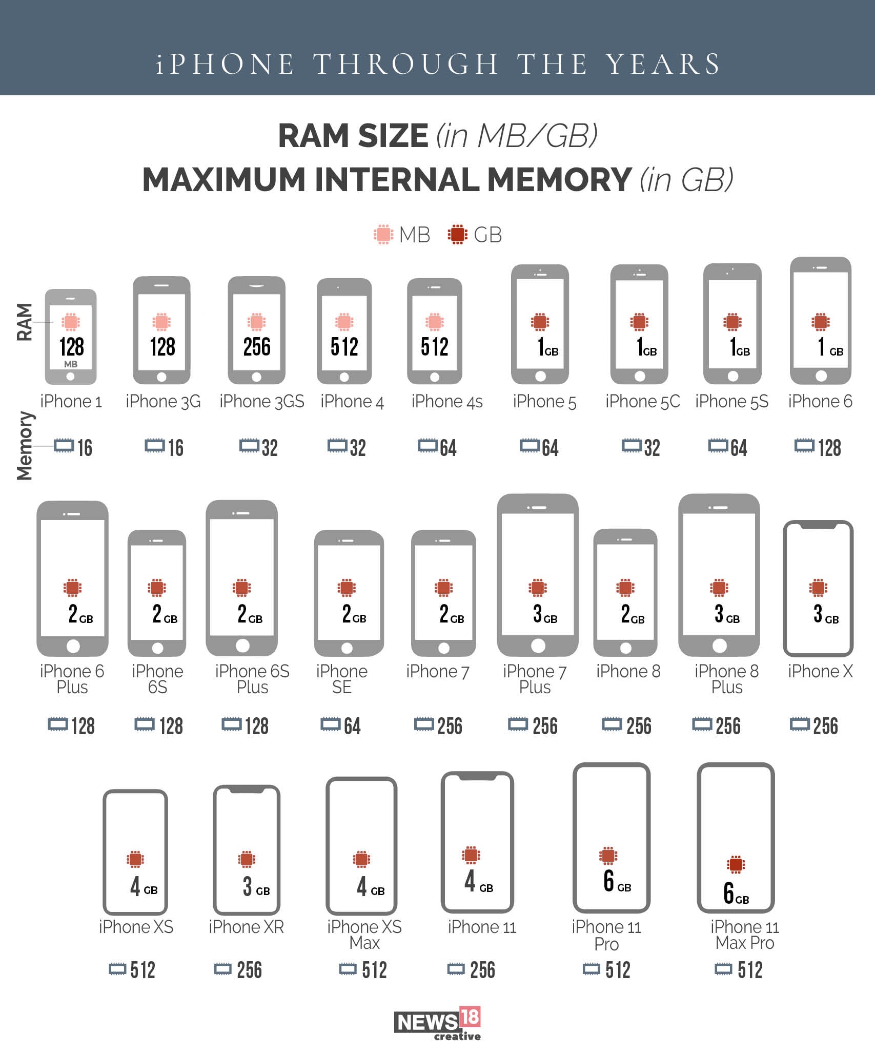 iPhone 1 to iPhone 12 Pro Max: How Apple's flagship phone has evolved