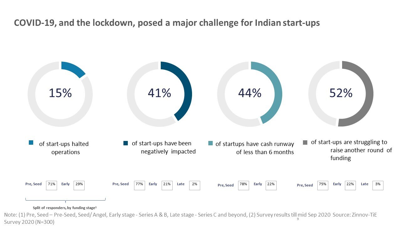 India projected to have 100 startup unicorns by 2025