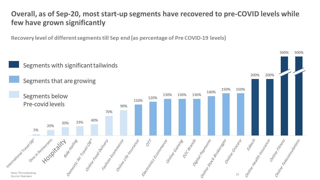 India projected to have 100 startup unicorns by 2025