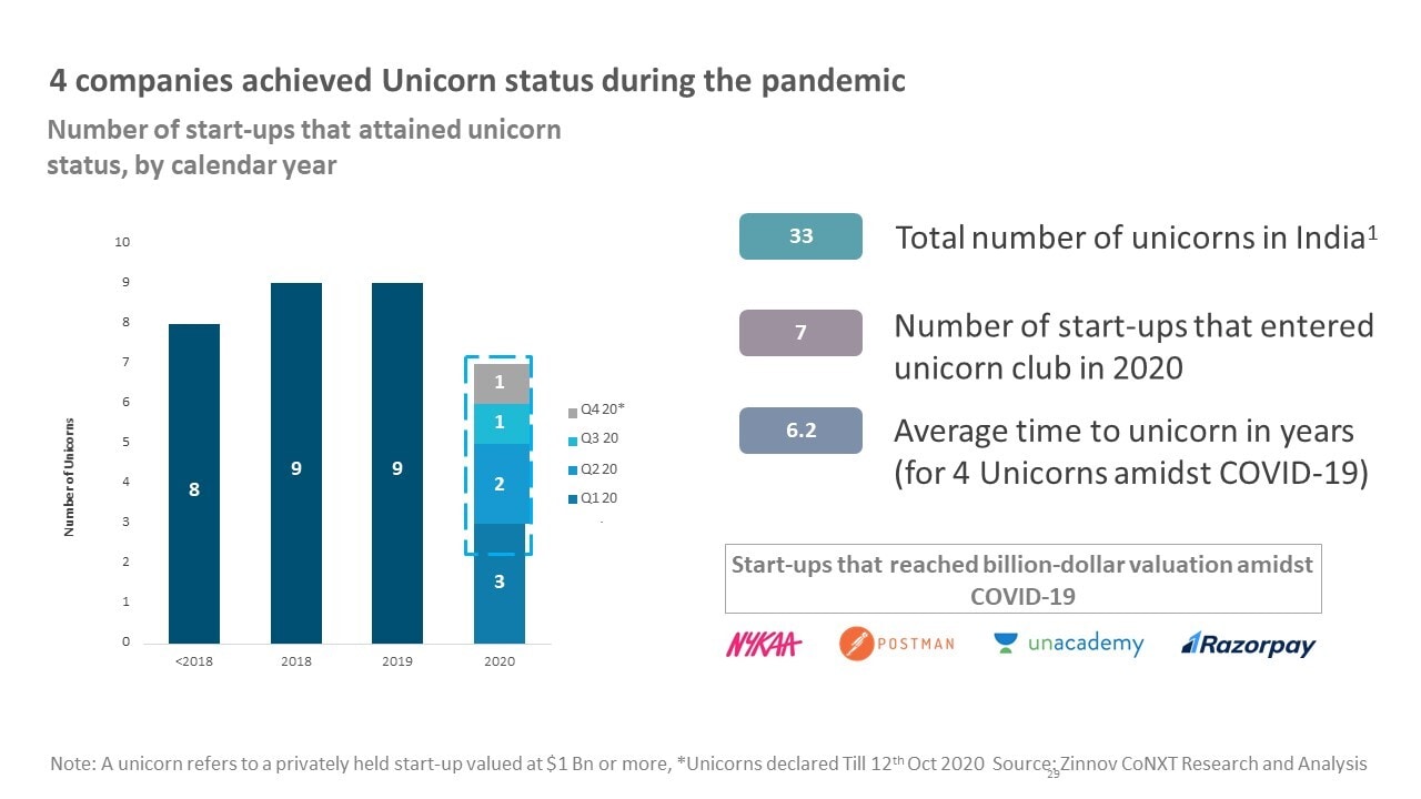 India projected to have 100 startup unicorns by 2025