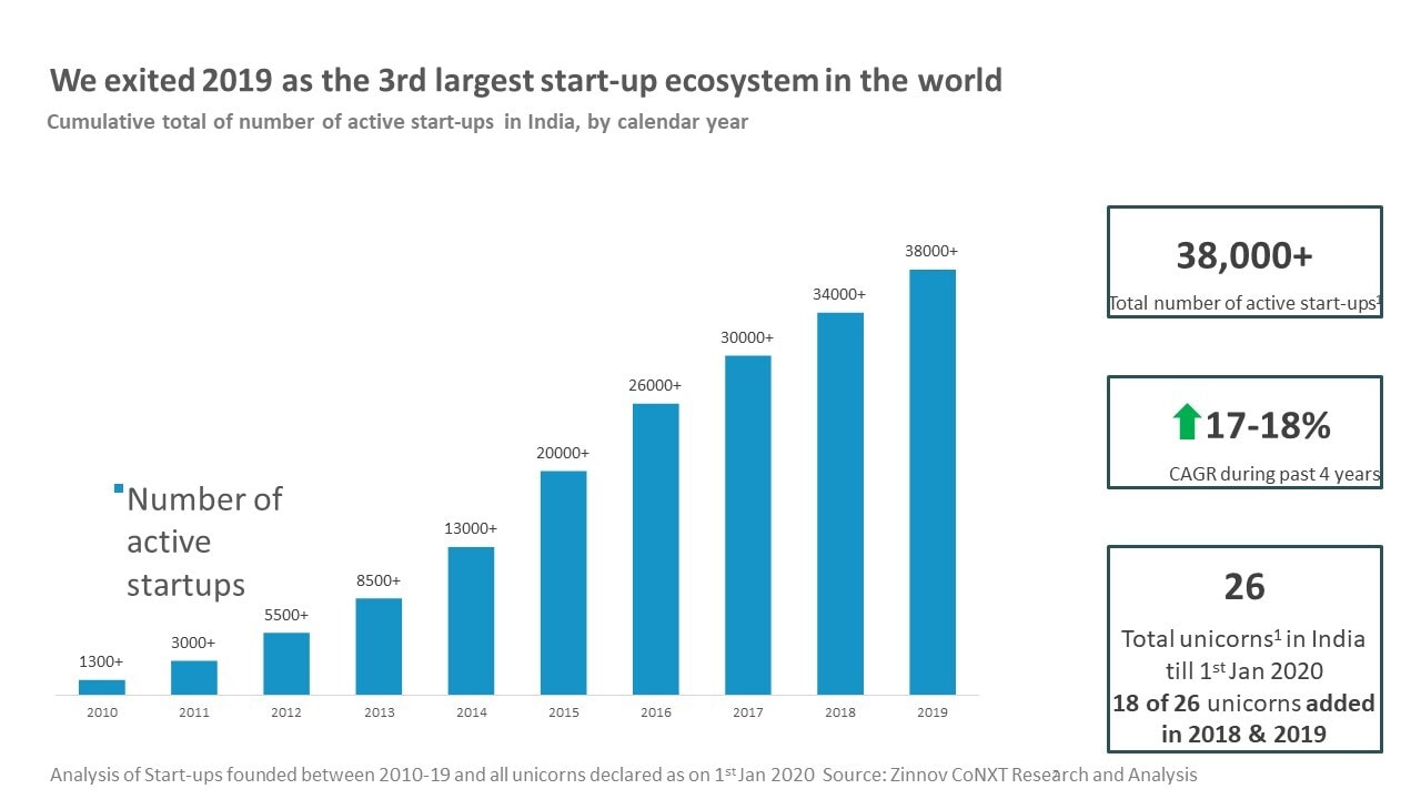 India projected to have 100 startup unicorns by 2025