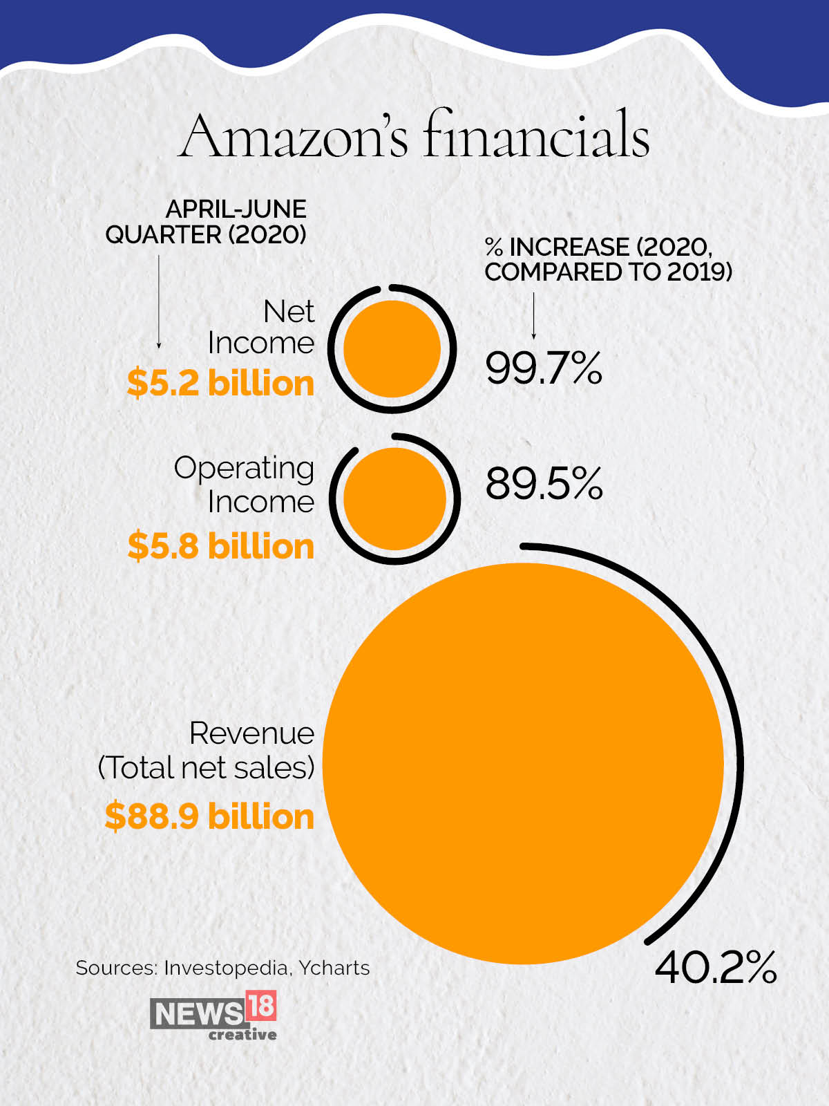 How Amazon makes its money