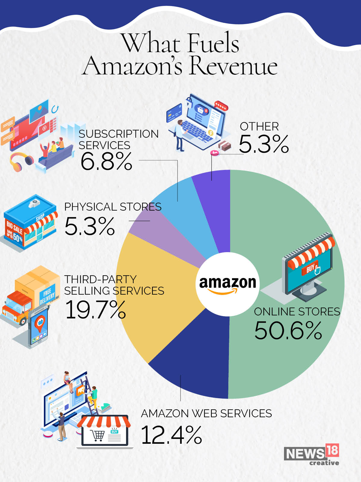 How Amazon makes its money