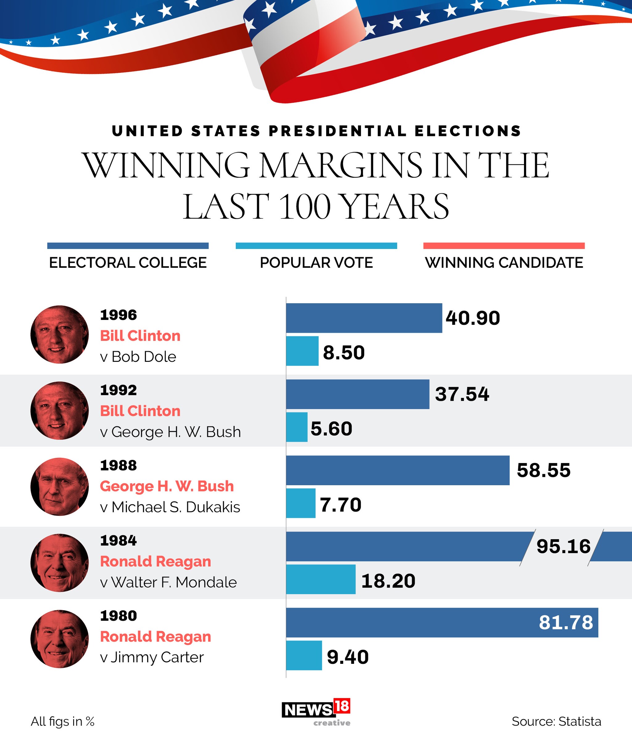 US elections: Winning margins in the last 100 years