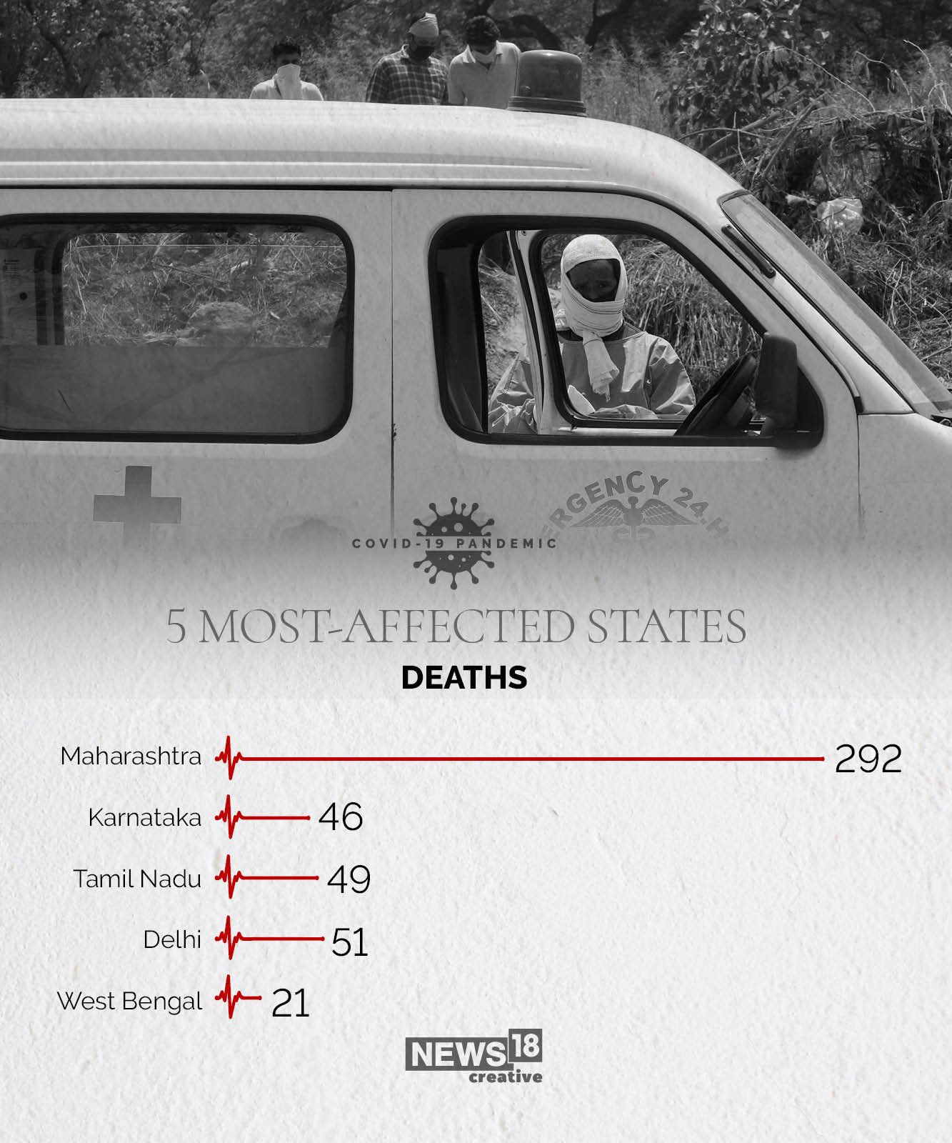 Covid-19: The 5 riskiest states to be a health worker in