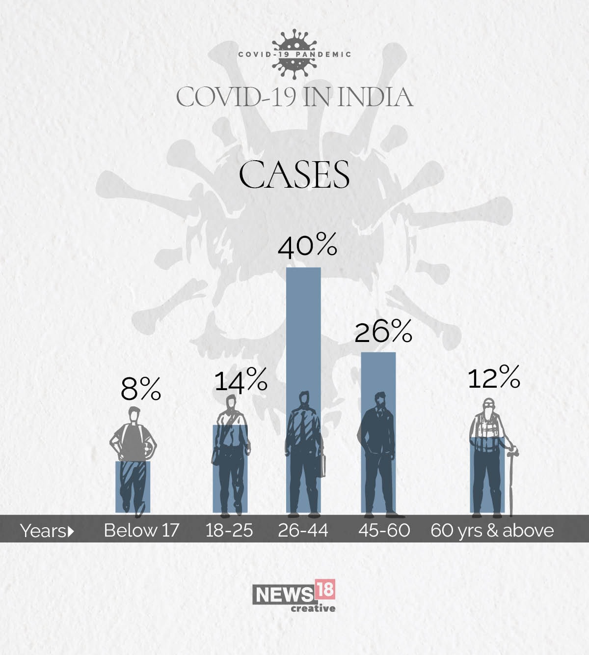 54% of India's Covid-19 cases are in the 18-44 age group