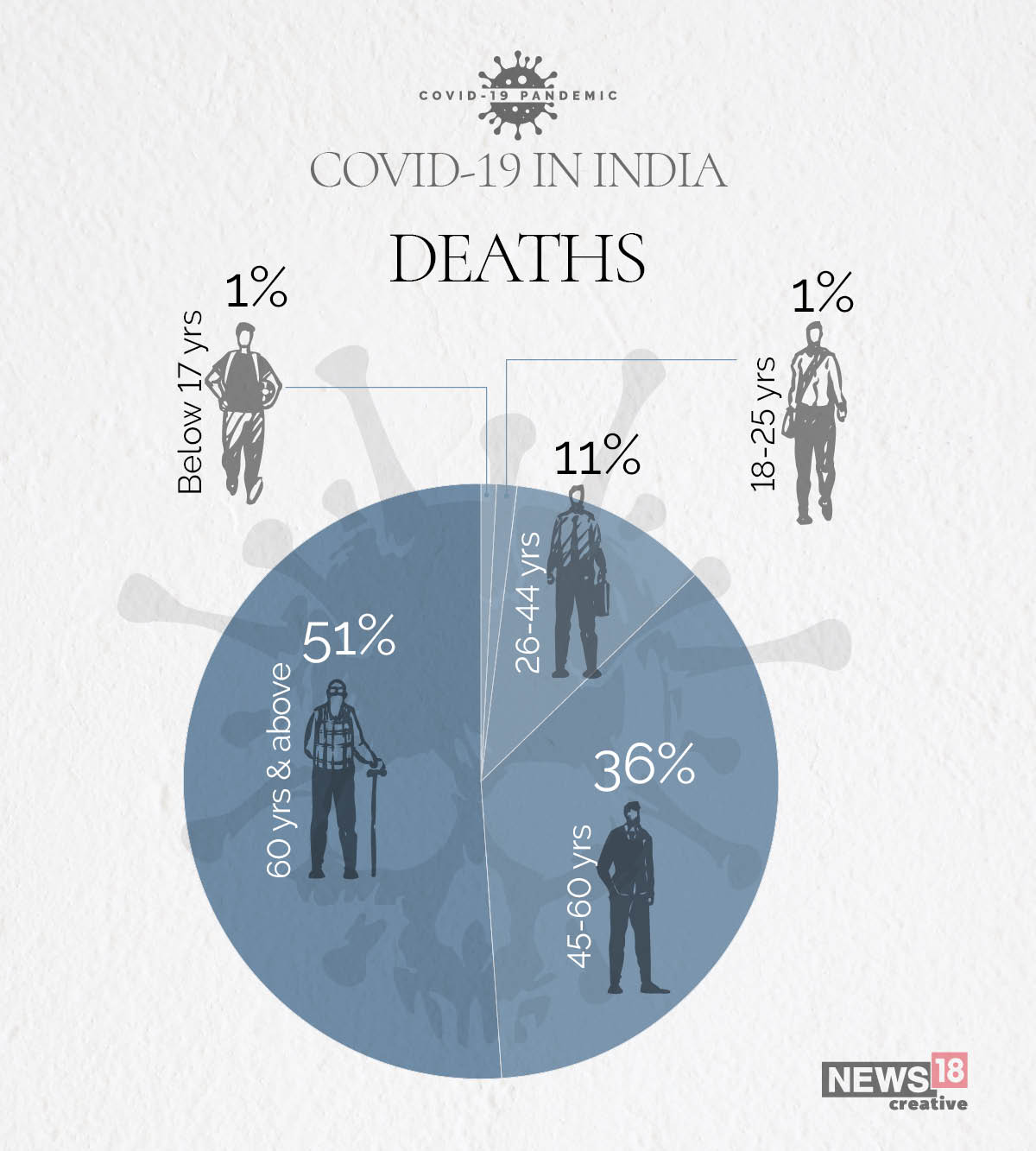 54% of India's Covid-19 cases are in the 18-44 age group