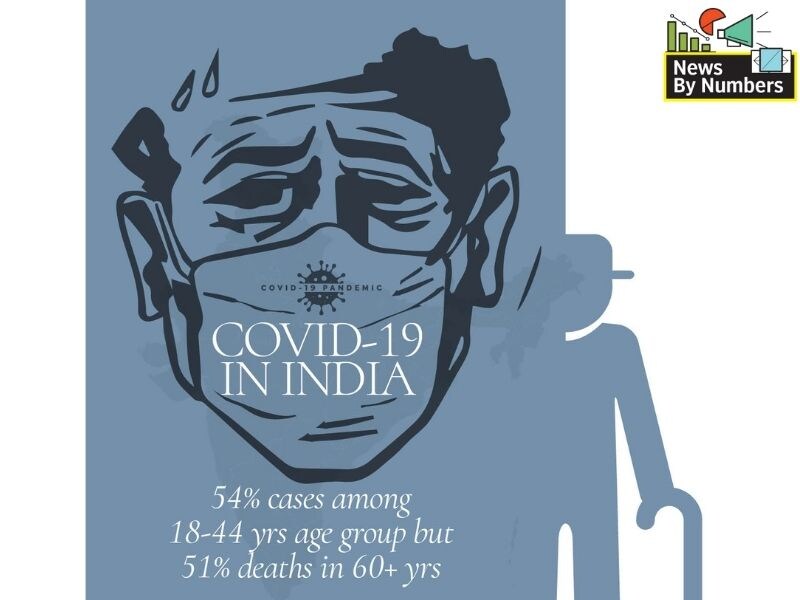 54% of India's Covid-19 cases are in the 18-44 age group
