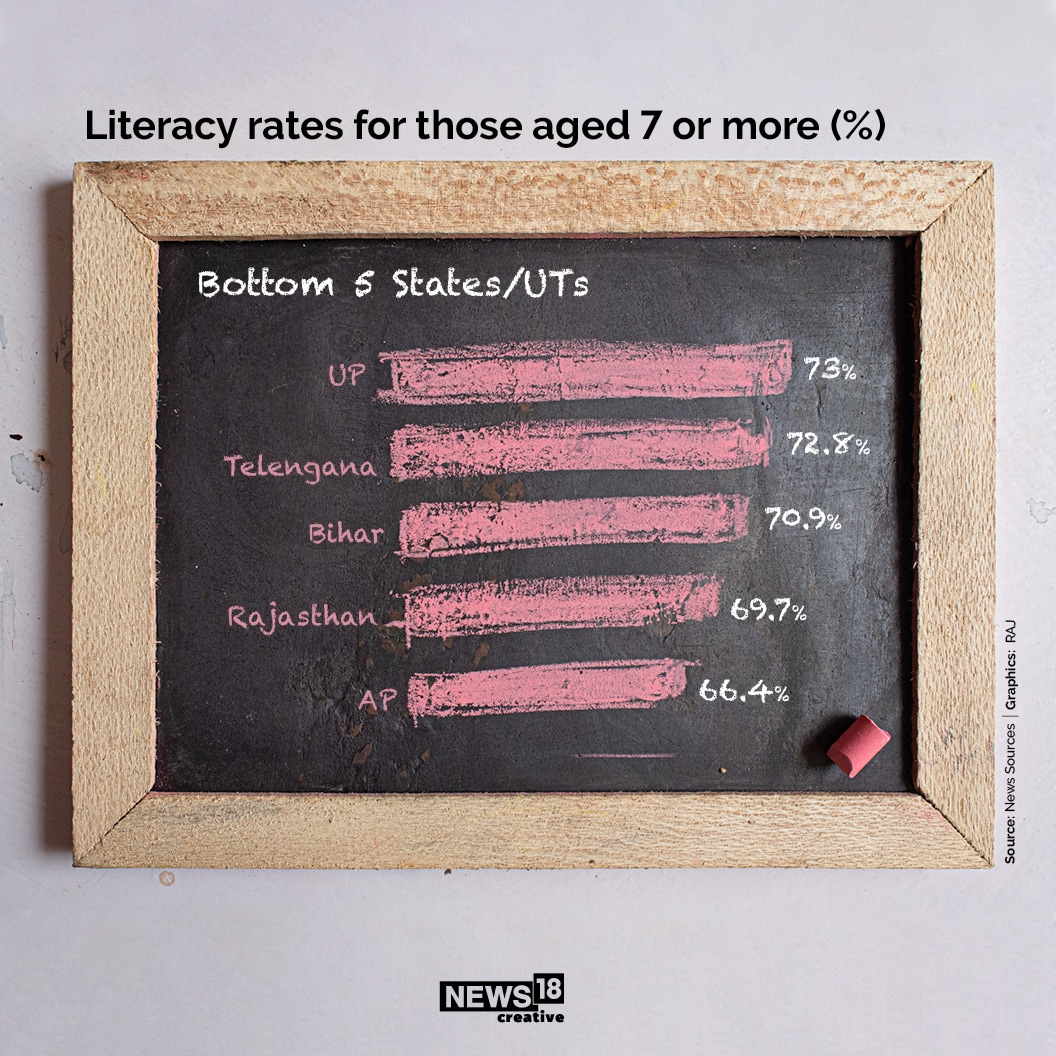 World Literacy Day: Kerala tops India list, AP comes in last