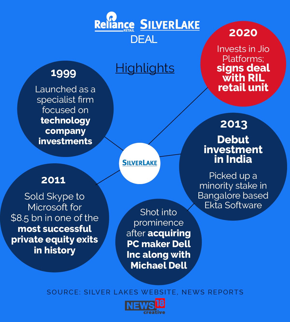 Know about Silver Lake, which will invest Rs7,500 cr in Reliance Retail