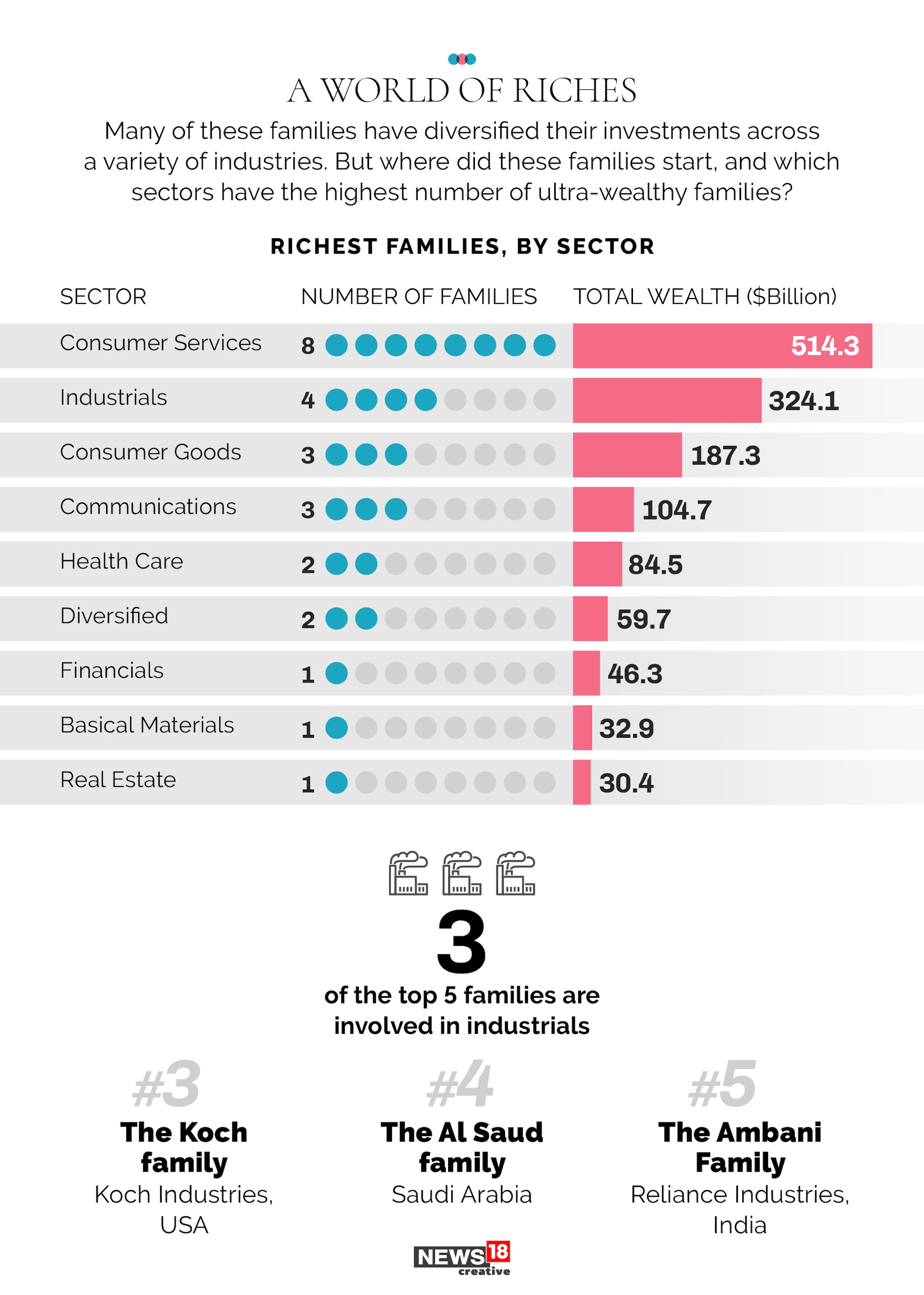 The world's richest families are...