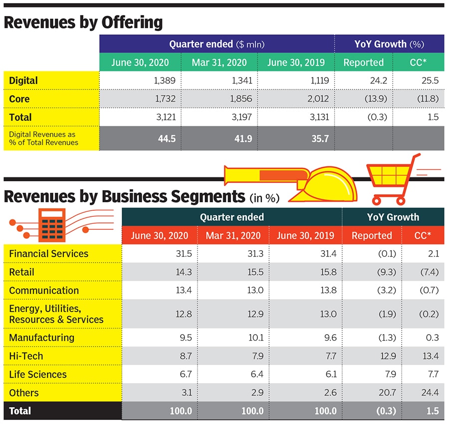 infosys revenue