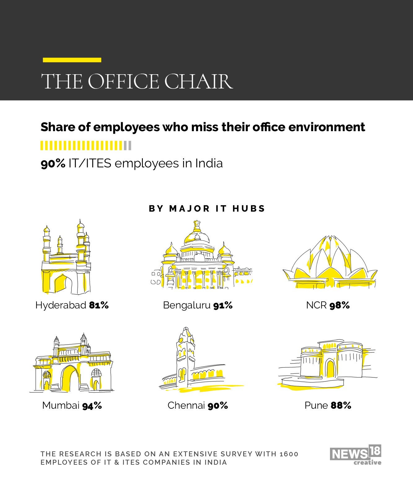 Homesick for the office? You're not the only one