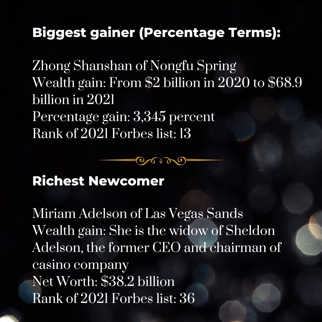 News By Numbers: Mukesh Ambani richest Asian; India adds 38 billionaires in 2020