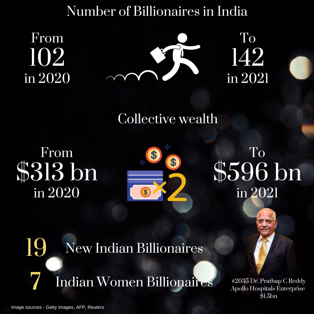 News By Numbers: Mukesh Ambani richest Asian; India adds 38 billionaires in 2020