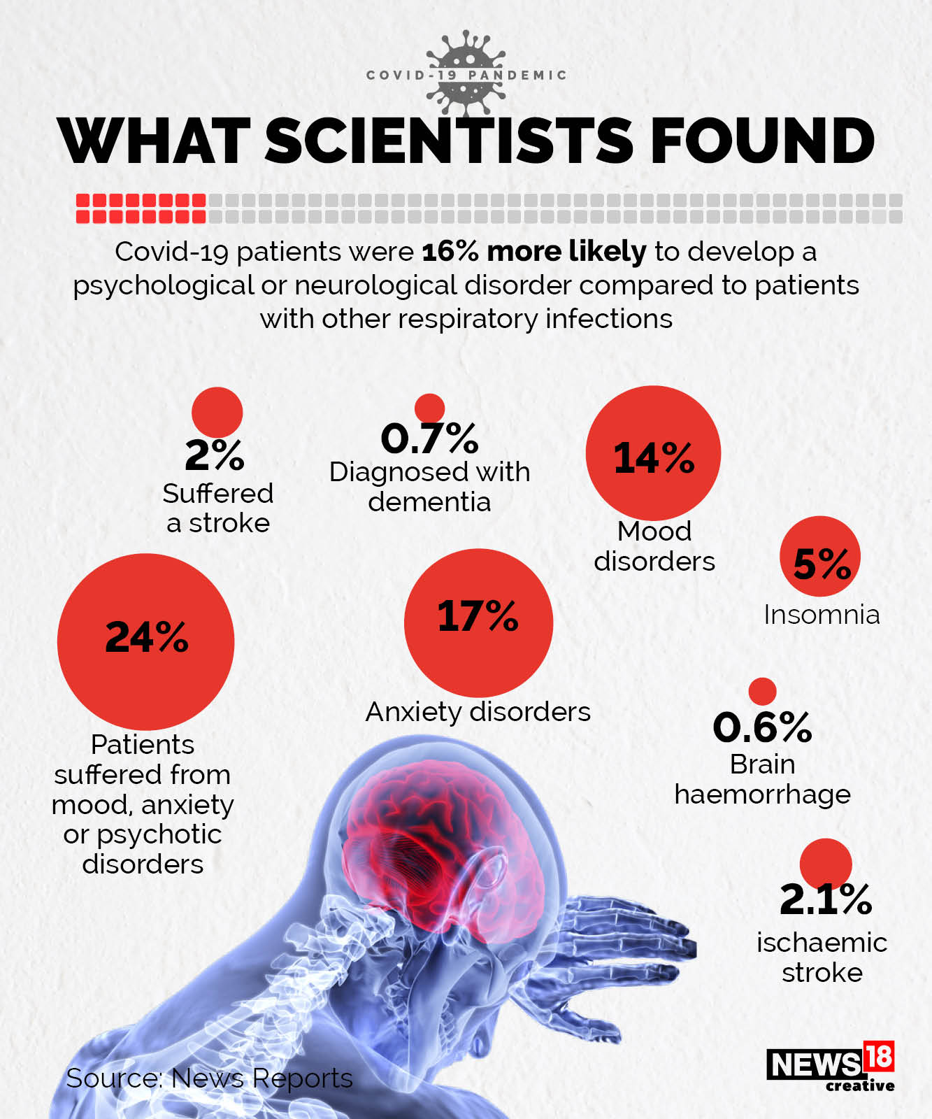 What Covid-19 does to your brain